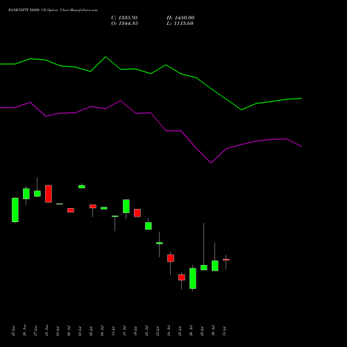 BANKNIFTY 50200 CE CALL indicators chart analysis Nifty Bank options price chart strike 50200 CALL