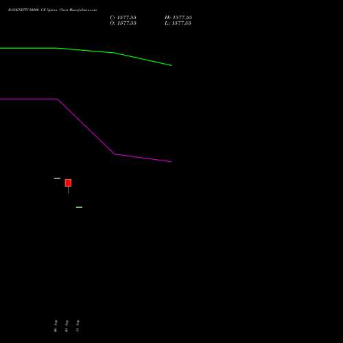 BANKNIFTY 50200 CE CALL indicators chart analysis Nifty Bank options price chart strike 50200 CALL