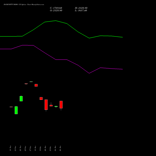 BANKNIFTY 50200 CE CALL indicators chart analysis Nifty Bank options price chart strike 50200 CALL