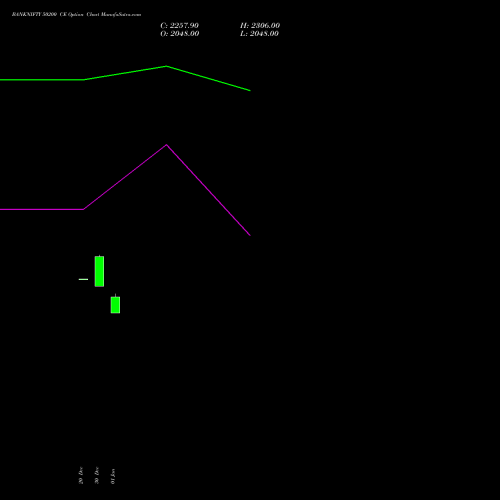 BANKNIFTY 50200 CE CALL indicators chart analysis Nifty Bank options price chart strike 50200 CALL