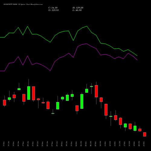 BANKNIFTY 50200 CE CALL indicators chart analysis Nifty Bank options price chart strike 50200 CALL