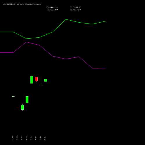 BANKNIFTY 50200 CE (CALL) 26 May 2026 options price chart analysis Nifty Bank 