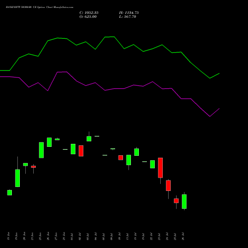 BANKNIFTY 50300.00 CE CALL indicators chart analysis Nifty Bank options price chart strike 50300.00 CALL