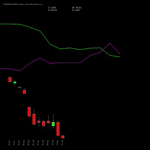 BANKNIFTY 50300 CE CALL indicators chart analysis Nifty Bank options price chart strike 50300 CALL