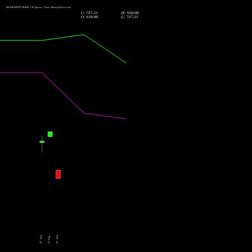 BANKNIFTY 50300 CE CALL indicators chart analysis Nifty Bank options price chart strike 50300 CALL