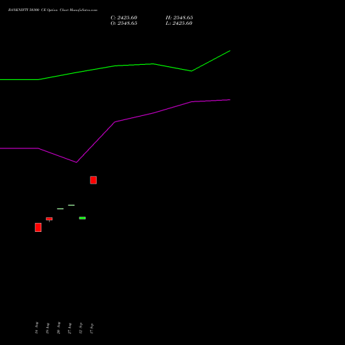 BANKNIFTY 50300 CE CALL indicators chart analysis Nifty Bank options price chart strike 50300 CALL