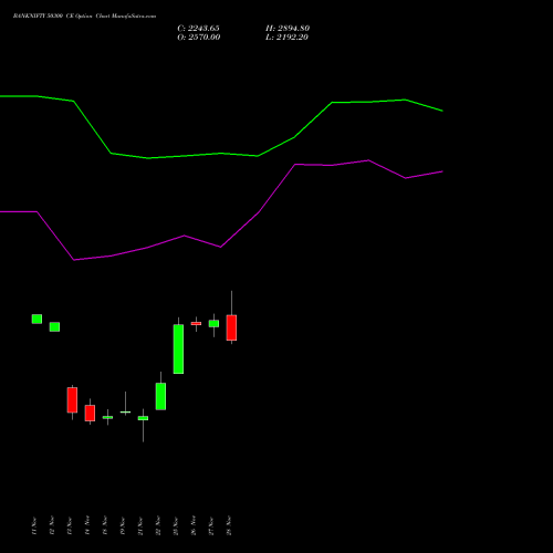 BANKNIFTY 50300 CE CALL indicators chart analysis Nifty Bank options price chart strike 50300 CALL