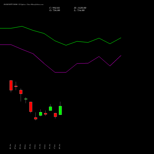 BANKNIFTY 50300 CE CALL indicators chart analysis Nifty Bank options price chart strike 50300 CALL