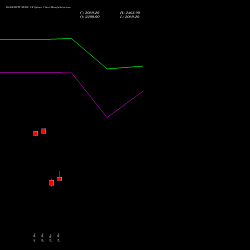 BANKNIFTY 50300 CE (CALL) 30 March 2026 options price chart analysis Nifty Bank 