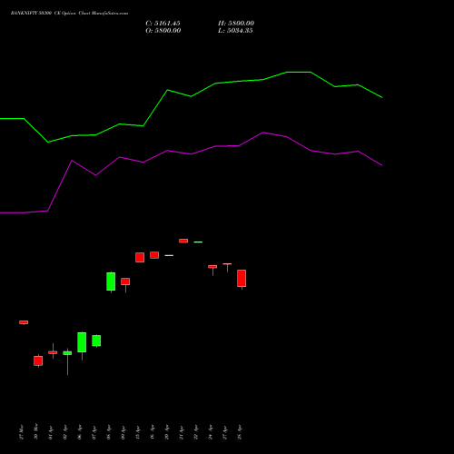 BANKNIFTY 50300 CE (CALL) 28 April 2026 options price chart analysis Nifty Bank 