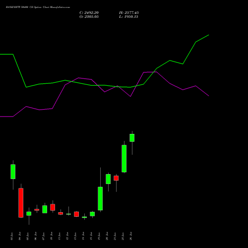 BANKNIFTY 50400 CE CALL indicators chart analysis Nifty Bank options price chart strike 50400 CALL