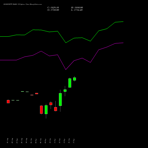 BANKNIFTY 50400 CE CALL indicators chart analysis Nifty Bank options price chart strike 50400 CALL