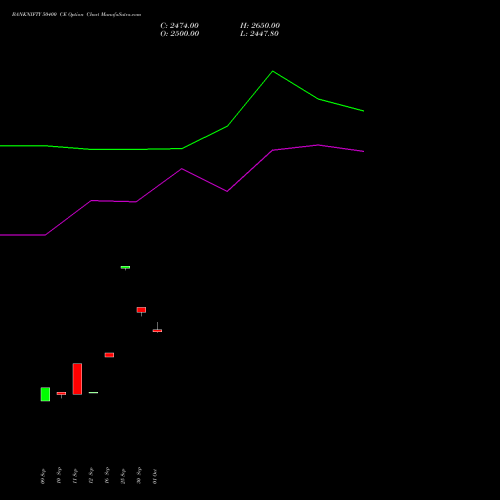 BANKNIFTY 50400 CE CALL indicators chart analysis Nifty Bank options price chart strike 50400 CALL