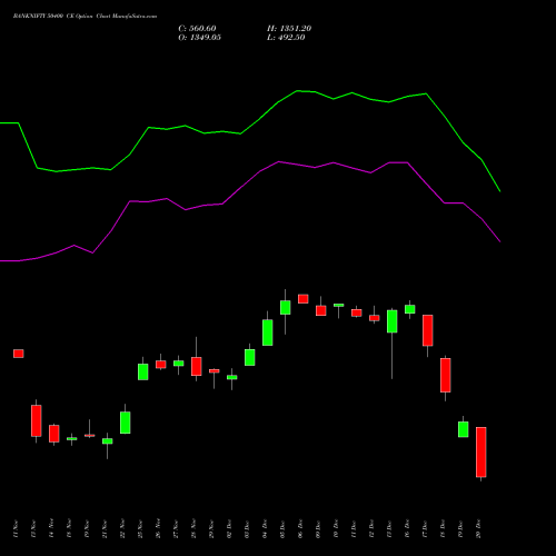 BANKNIFTY 50400 CE CALL indicators chart analysis Nifty Bank options price chart strike 50400 CALL