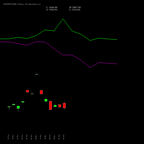 BANKNIFTY 50400 CE CALL indicators chart analysis Nifty Bank options price chart strike 50400 CALL