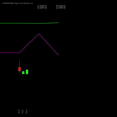 BANKNIFTY 50400 CE CALL indicators chart analysis Nifty Bank options price chart strike 50400 CALL