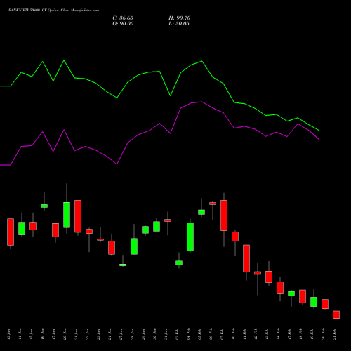 BANKNIFTY 50400 CE CALL indicators chart analysis Nifty Bank options price chart strike 50400 CALL