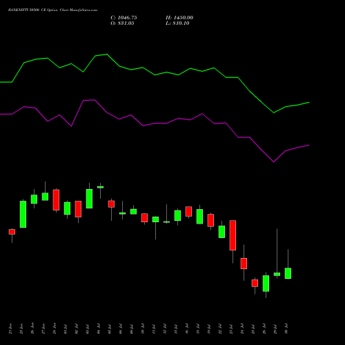 BANKNIFTY 50500 CE CALL indicators chart analysis Nifty Bank options price chart strike 50500 CALL