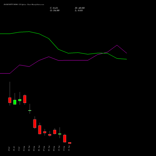 BANKNIFTY 50500 CE CALL indicators chart analysis Nifty Bank options price chart strike 50500 CALL