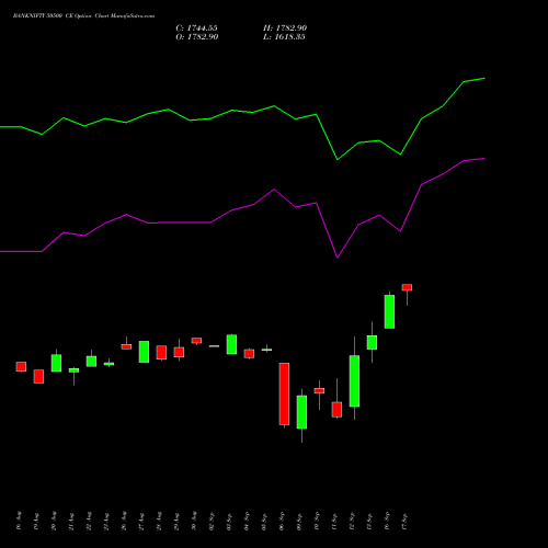 BANKNIFTY 50500 CE CALL indicators chart analysis Nifty Bank options price chart strike 50500 CALL