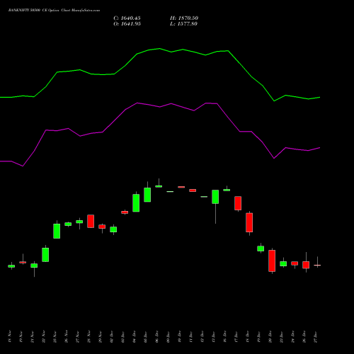 BANKNIFTY 50500 CE CALL indicators chart analysis Nifty Bank options price chart strike 50500 CALL