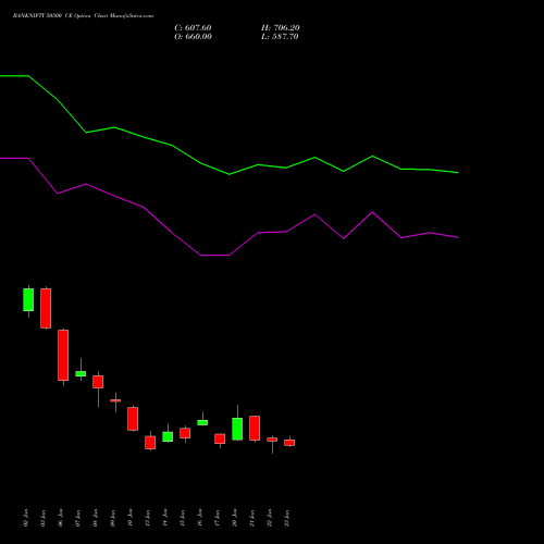 BANKNIFTY 50500 CE CALL indicators chart analysis Nifty Bank options price chart strike 50500 CALL