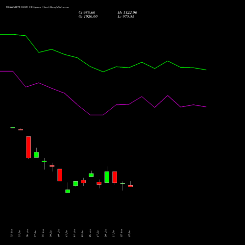 BANKNIFTY 50500 CE CALL indicators chart analysis Nifty Bank options price chart strike 50500 CALL