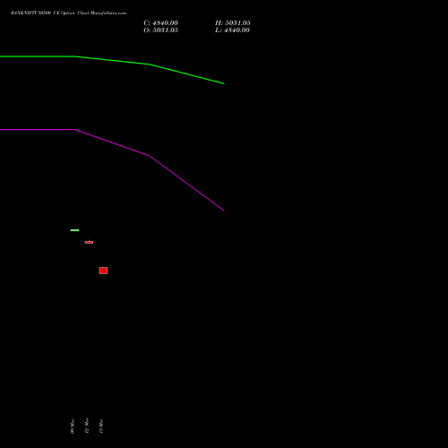 BANKNIFTY 50500 CE (CALL) 26 May 2026 options price chart analysis Nifty Bank 