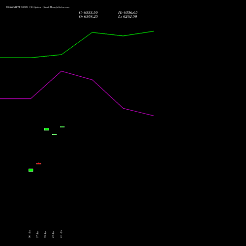 BANKNIFTY 50500 CE (CALL) 30 June 2026 options price chart analysis Nifty Bank 