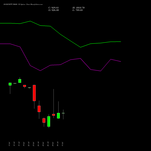 BANKNIFTY 50600 CE CALL indicators chart analysis Nifty Bank options price chart strike 50600 CALL