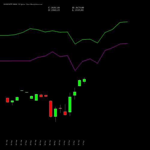 BANKNIFTY 50600 CE CALL indicators chart analysis Nifty Bank options price chart strike 50600 CALL