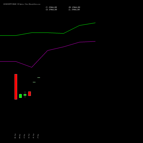 BANKNIFTY 50600 CE CALL indicators chart analysis Nifty Bank options price chart strike 50600 CALL