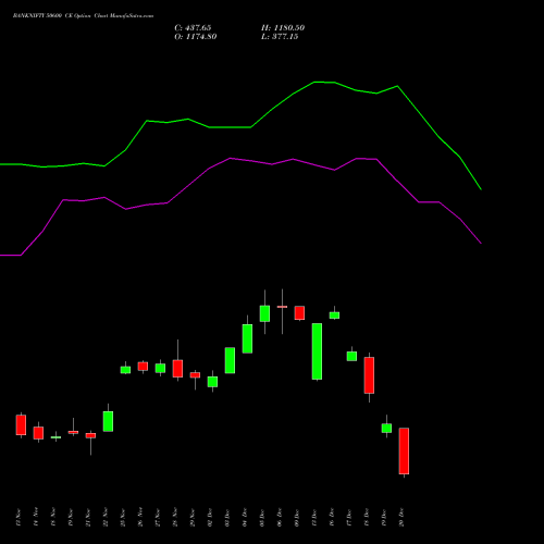 BANKNIFTY 50600 CE CALL indicators chart analysis Nifty Bank options price chart strike 50600 CALL