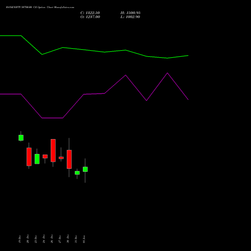 BANKNIFTY 50700.00 CE CALL indicators chart analysis Nifty Bank options price chart strike 50700.00 CALL