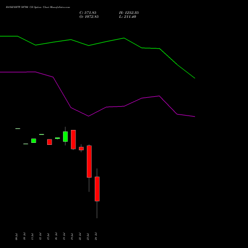 BANKNIFTY 50700 CE CALL indicators chart analysis Nifty Bank options price chart strike 50700 CALL