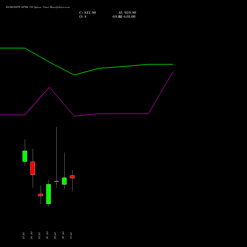 BANKNIFTY 50700 CE CALL indicators chart analysis Nifty Bank options price chart strike 50700 CALL