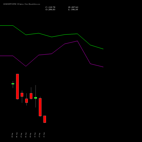 BANKNIFTY 50700 CE CALL indicators chart analysis Nifty Bank options price chart strike 50700 CALL