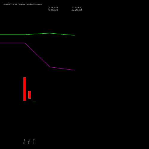 BANKNIFTY 50700 CE CALL indicators chart analysis Nifty Bank options price chart strike 50700 CALL