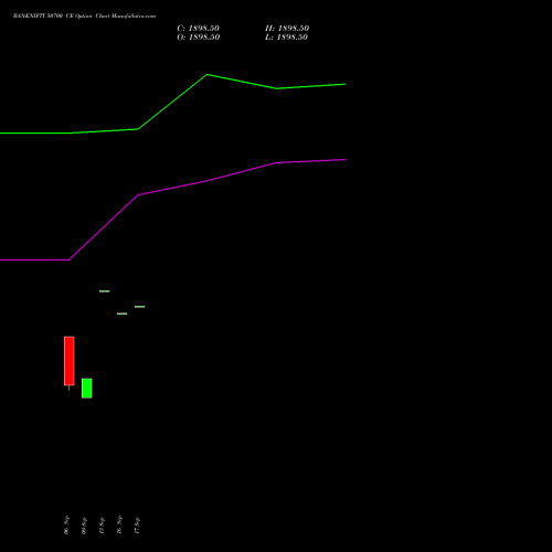 BANKNIFTY 50700 CE CALL indicators chart analysis Nifty Bank options price chart strike 50700 CALL