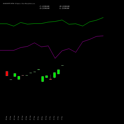 BANKNIFTY 50700 CE CALL indicators chart analysis Nifty Bank options price chart strike 50700 CALL