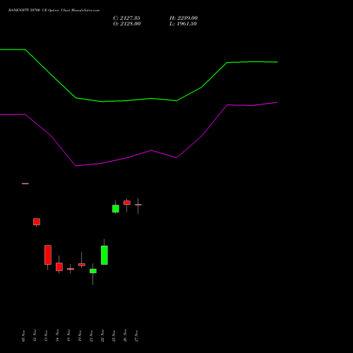 BANKNIFTY 50700 CE CALL indicators chart analysis Nifty Bank options price chart strike 50700 CALL