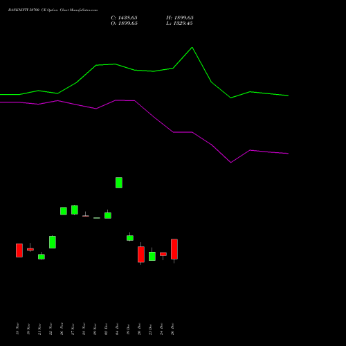 BANKNIFTY 50700 CE CALL indicators chart analysis Nifty Bank options price chart strike 50700 CALL