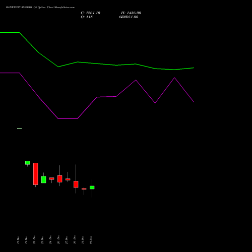 BANKNIFTY 50800.00 CE CALL indicators chart analysis Nifty Bank options price chart strike 50800.00 CALL