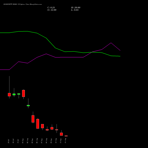 BANKNIFTY 50800 CE CALL indicators chart analysis Nifty Bank options price chart strike 50800 CALL