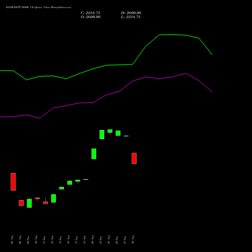 BANKNIFTY 50800 CE CALL indicators chart analysis Nifty Bank options price chart strike 50800 CALL