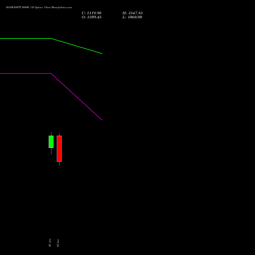 BANKNIFTY 50800 CE CALL indicators chart analysis Nifty Bank options price chart strike 50800 CALL