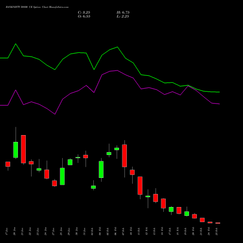 BANKNIFTY 50800 CE CALL indicators chart analysis Nifty Bank options price chart strike 50800 CALL