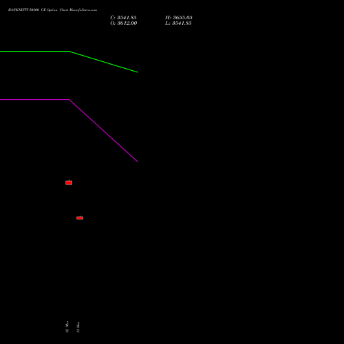 BANKNIFTY 50800 CE (CALL) 30 March 2026 options price chart analysis Nifty Bank 