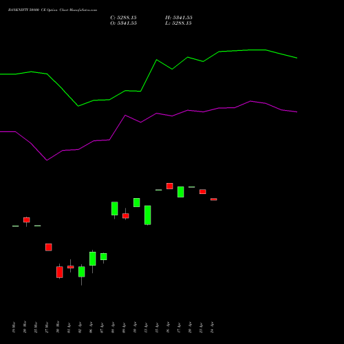 BANKNIFTY 50800 CE (CALL) 28 April 2026 options price chart analysis Nifty Bank 
