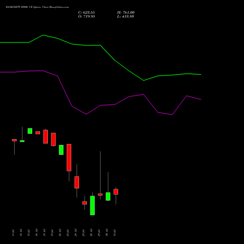 BANKNIFTY 50900 CE CALL indicators chart analysis Nifty Bank options price chart strike 50900 CALL